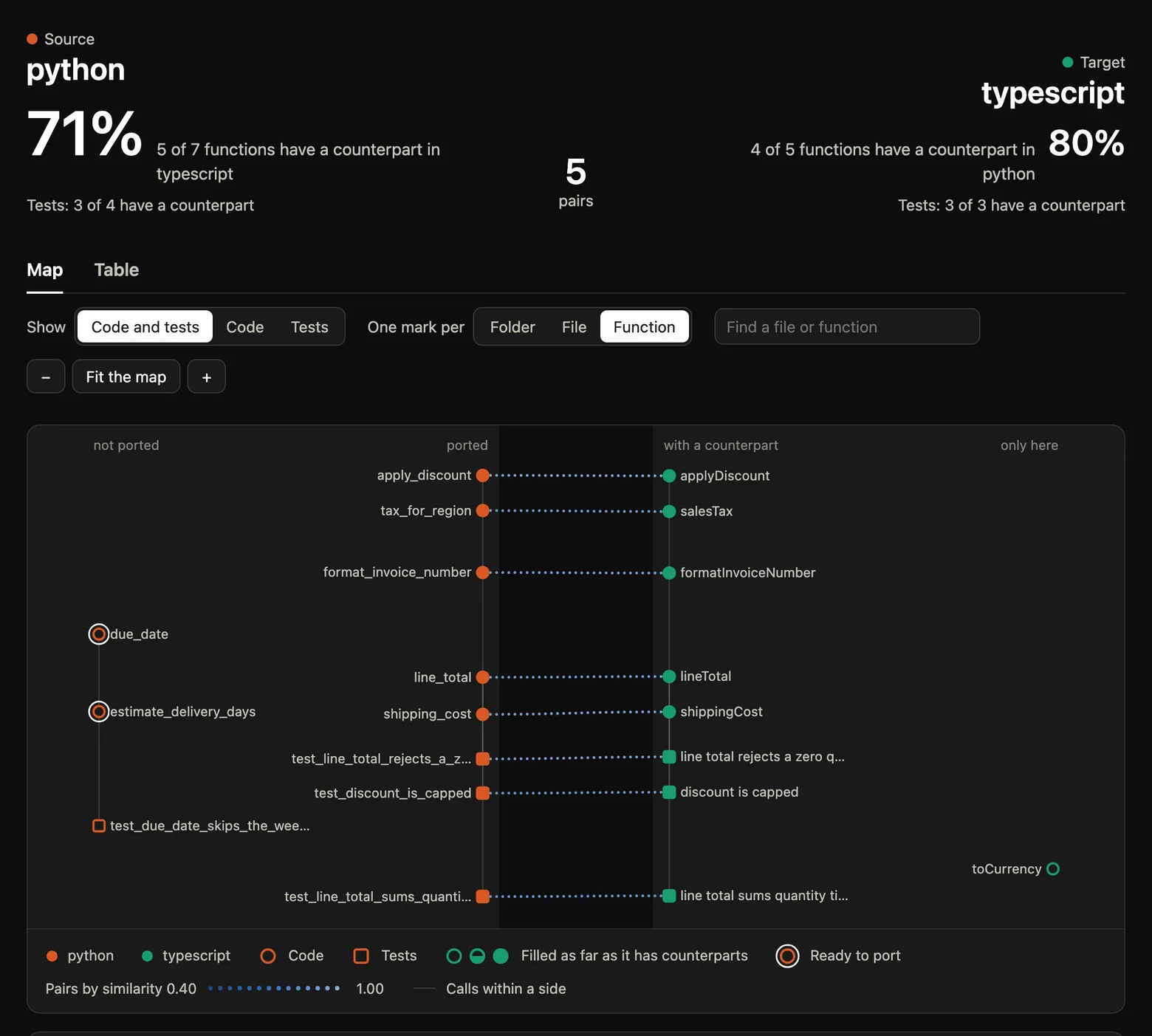 The migration map of the demo: the Python side on the left with ported functions lining a central channel, dotted bridges to their TypeScript counterparts on the right, due_date and estimate_delivery_days at the far left with a dark ring, and toCurrency at the far right.