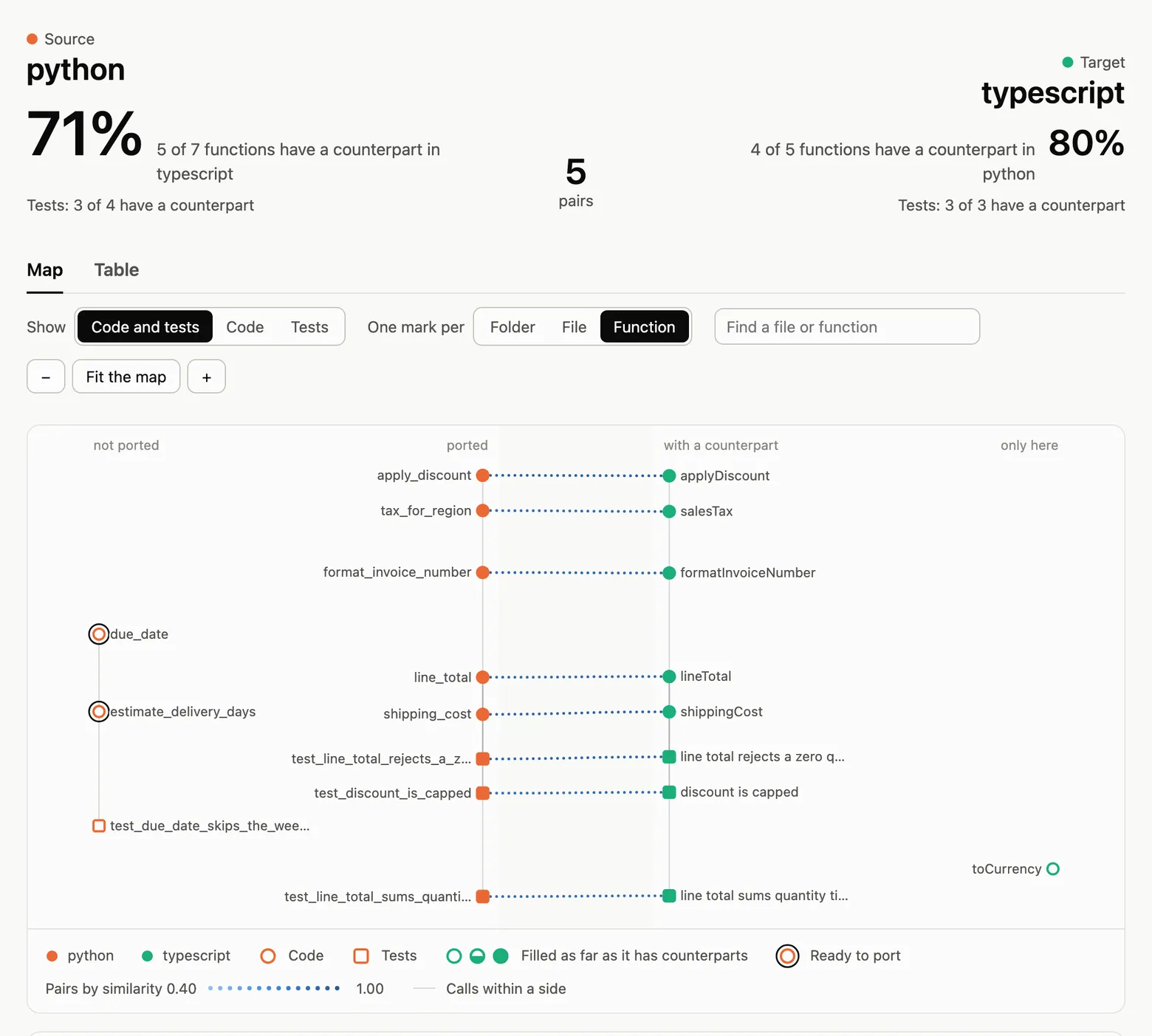 The migration map of the demo: the Python side on the left with ported functions lining a central channel, dotted bridges to their TypeScript counterparts on the right, due_date and estimate_delivery_days at the far left with a dark ring, and toCurrency at the far right.