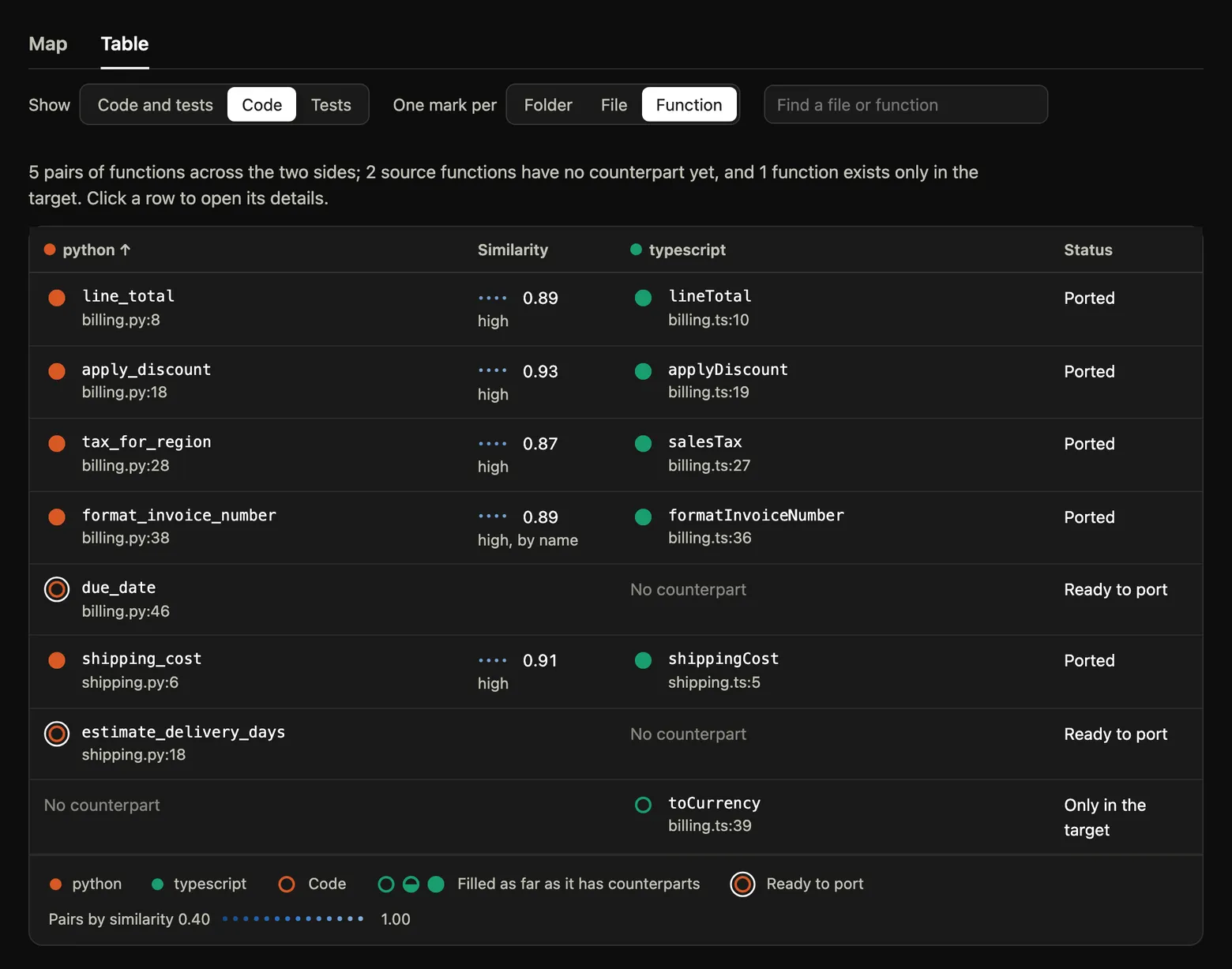 The Table tab of the demo with Show set to Code: five ported pairs with their similarity, due_date and estimate_delivery_days marked Ready to port with No counterpart, and toCurrency marked Only in the target.