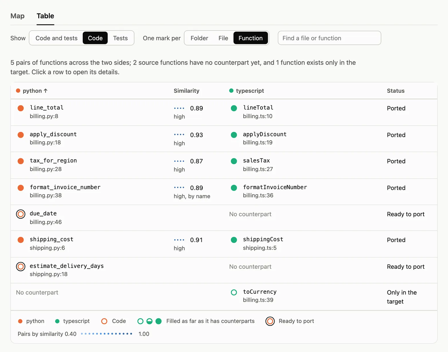 The Table tab of the demo with Show set to Code: five ported pairs with their similarity, due_date and estimate_delivery_days marked Ready to port with No counterpart, and toCurrency marked Only in the target.