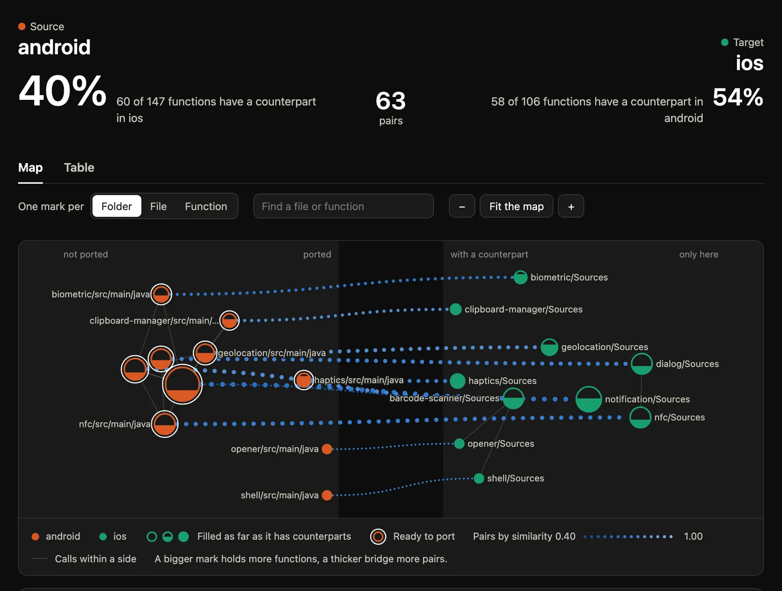 The migration map of ten Tauri plugins with one mark per folder: each Android plugin folder on the left joined by dotted bridges to the iOS folder of the same plugin on the right, with marks half filled.