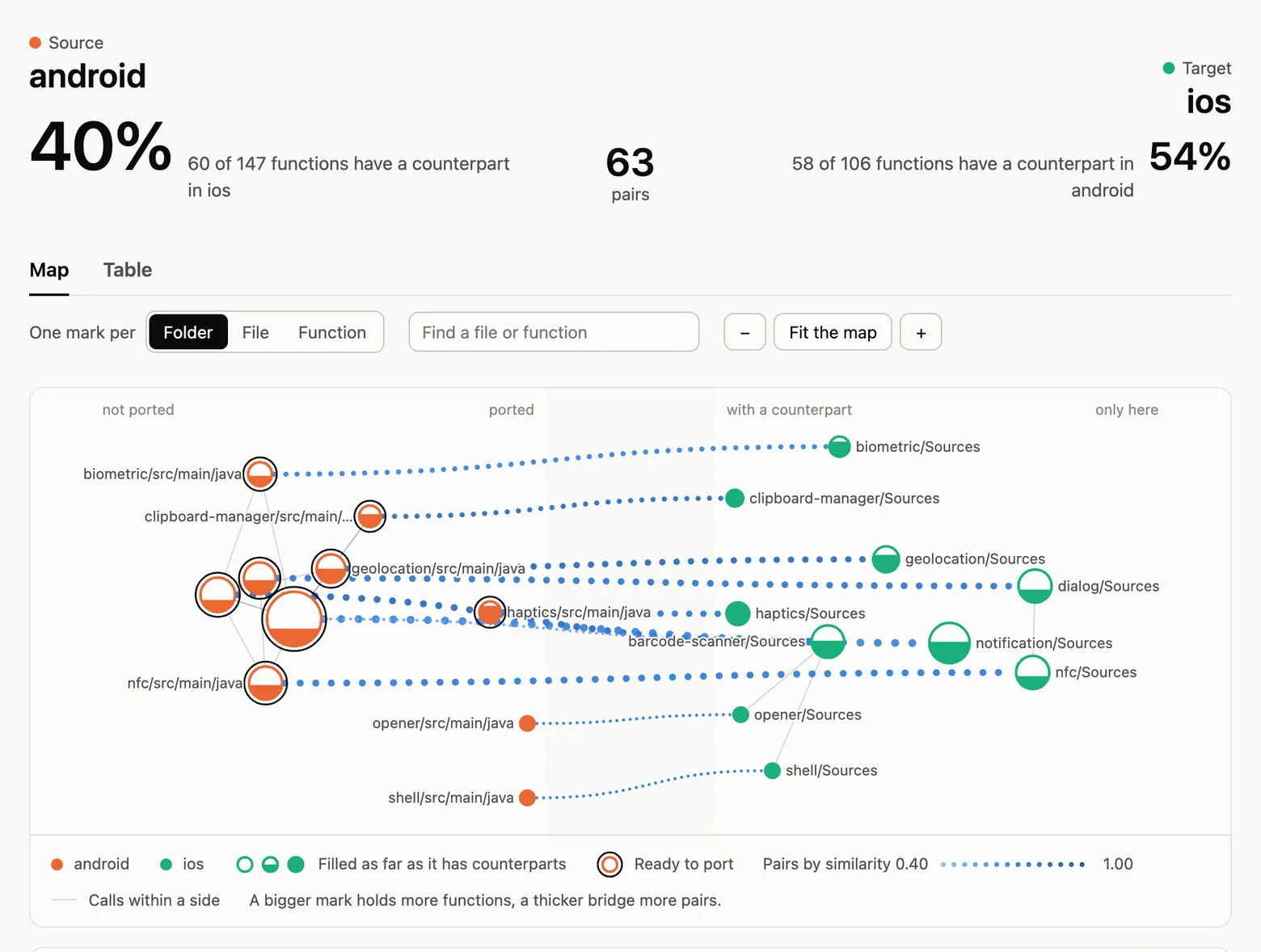 The migration map of ten Tauri plugins with one mark per folder: each Android plugin folder on the left joined by dotted bridges to the iOS folder of the same plugin on the right, with marks half filled.